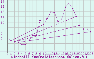 Courbe du refroidissement olien pour Magilligan