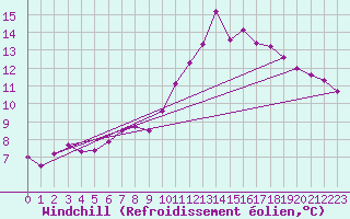 Courbe du refroidissement olien pour Ploeren (56)