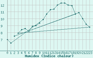 Courbe de l'humidex pour Cambrai / Epinoy (62)