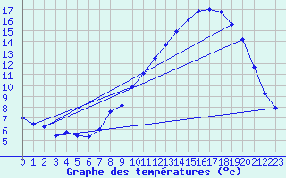 Courbe de tempratures pour Albert-Bray (80)