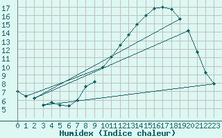 Courbe de l'humidex pour Albert-Bray (80)