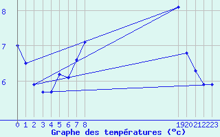 Courbe de tempratures pour Sanary-sur-Mer (83)