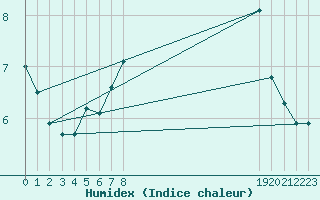 Courbe de l'humidex pour Sanary-sur-Mer (83)