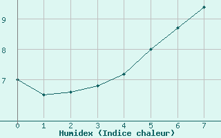 Courbe de l'humidex pour Furuneset