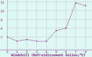 Courbe du refroidissement olien pour Mallnitz Ii