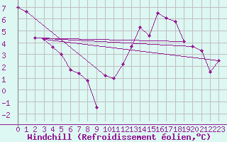 Courbe du refroidissement olien pour Langres (52) 