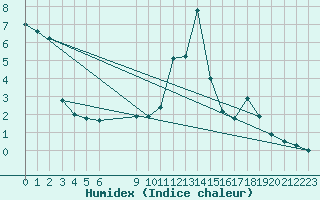 Courbe de l'humidex pour Saint-Haon (43)