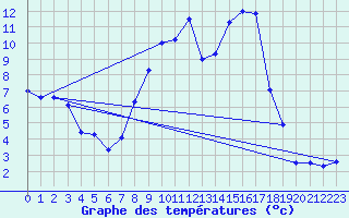 Courbe de tempratures pour Ambrieu (01)