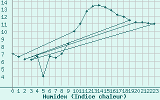 Courbe de l'humidex pour Waibstadt