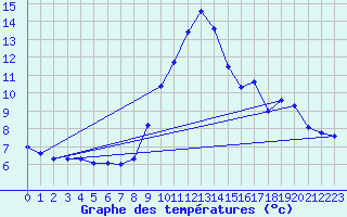 Courbe de tempratures pour Selonnet (04)