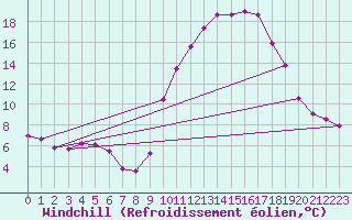 Courbe du refroidissement olien pour Ploeren (56)