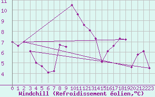 Courbe du refroidissement olien pour Port d