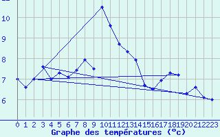 Courbe de tempratures pour Port d