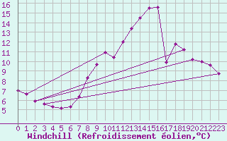 Courbe du refroidissement olien pour Chamblanc Seurre (21)