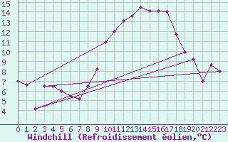 Courbe du refroidissement olien pour Wittering