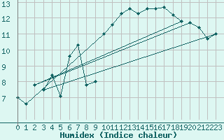 Courbe de l'humidex pour Grimsel Hospiz