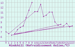 Courbe du refroidissement olien pour Cairngorm