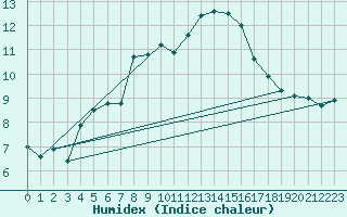 Courbe de l'humidex pour Istres (13)