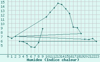 Courbe de l'humidex pour Wuerzburg