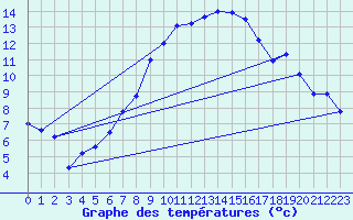 Courbe de tempratures pour Gottfrieding