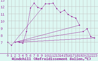 Courbe du refroidissement olien pour Weybourne
