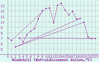 Courbe du refroidissement olien pour Ble - Binningen (Sw)
