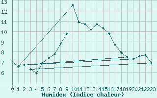 Courbe de l'humidex pour Olands Sodra Udde