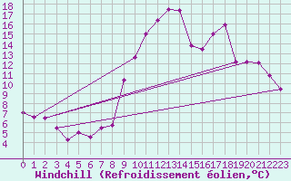 Courbe du refroidissement olien pour Niort (79)