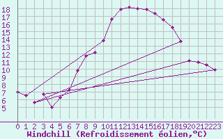 Courbe du refroidissement olien pour Wunsiedel Schonbrun