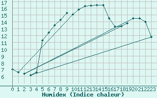 Courbe de l'humidex pour Haparanda A