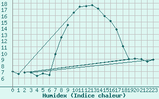 Courbe de l'humidex pour Wernigerode