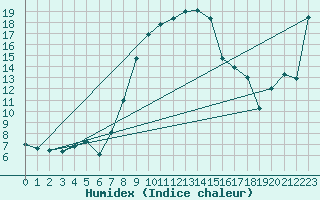 Courbe de l'humidex pour Elm