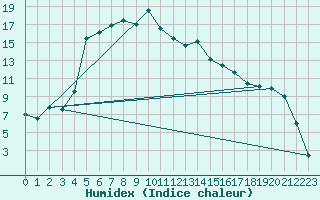 Courbe de l'humidex pour Folldal-Fredheim