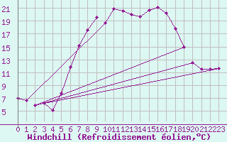 Courbe du refroidissement olien pour Bad Lippspringe