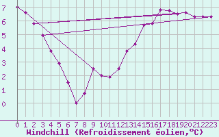 Courbe du refroidissement olien pour Charmant (16)