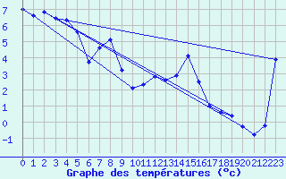 Courbe de tempratures pour Lans-en-Vercors (38)