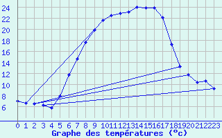 Courbe de tempratures pour Supuru De Jos