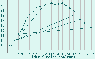 Courbe de l'humidex pour Haparanda A