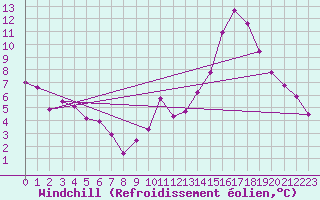 Courbe du refroidissement olien pour Carrion de Calatrava (Esp)