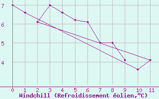 Courbe du refroidissement olien pour Iles-De-La-Madelein