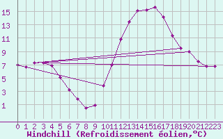 Courbe du refroidissement olien pour Guret Saint-Laurent (23)