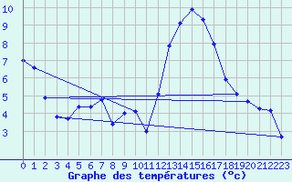 Courbe de tempratures pour Guret Saint-Laurent (23)