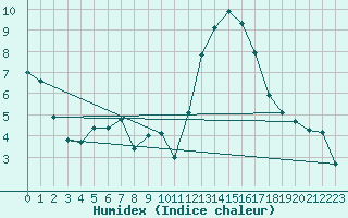 Courbe de l'humidex pour Guret Saint-Laurent (23)