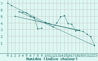 Courbe de l'humidex pour Chojnice