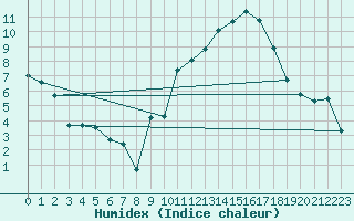 Courbe de l'humidex pour Avila - La Colilla (Esp)