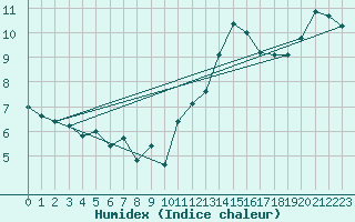 Courbe de l'humidex pour Koksijde (Be)