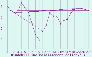 Courbe du refroidissement olien pour Adast (65)