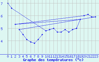 Courbe de tempratures pour Uelzen