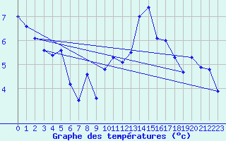 Courbe de tempratures pour Trawscoed