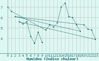 Courbe de l'humidex pour Trawscoed